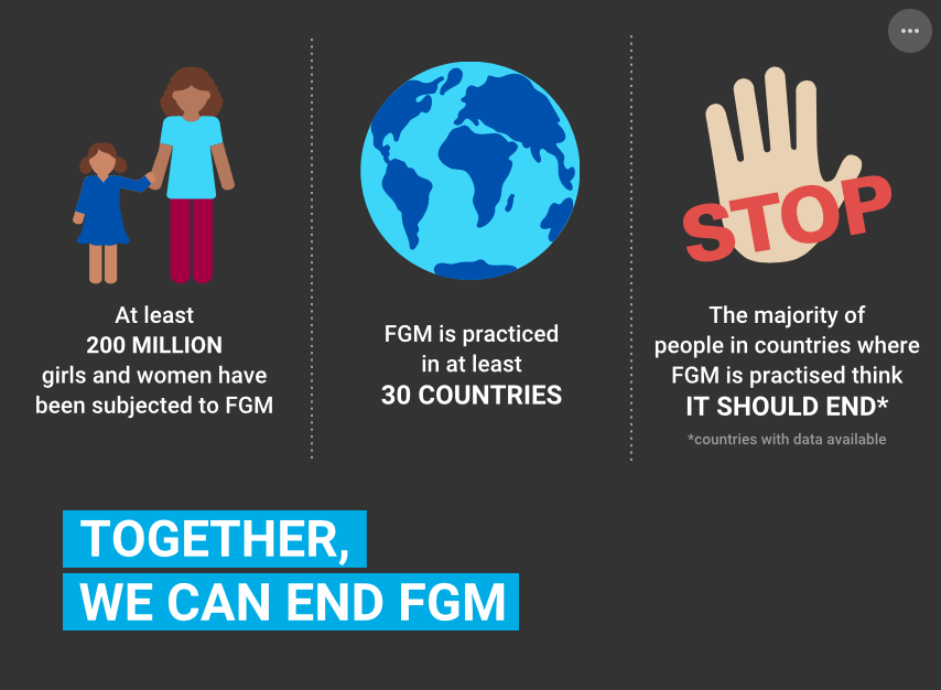 Together we can end FGM. Al least 200 million girls and women have been subjected to FGM. It is practised in at least 30 countries. The majority of people in those countries think it should end.